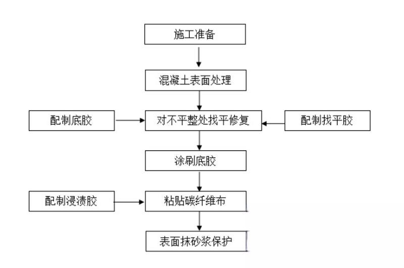 沿河碳纤维加固的优势以及使用方法